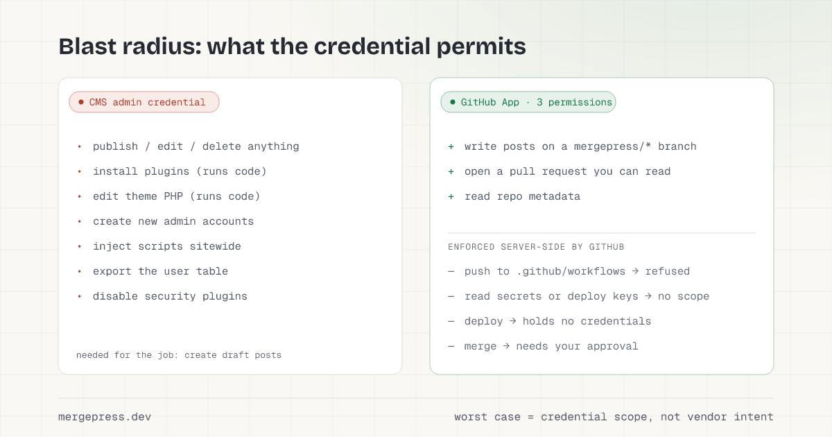 Split diagram comparing blast radius: a CMS admin credential permits publishing, deleting, plugin installs, theme code edits, and new admin accounts; a three-permission GitHub App can only write content branches and open pull requests, while workflow pushes, secret reads, and deploys are refused server-side.