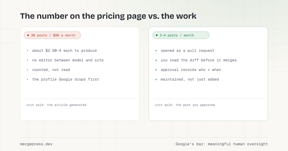 Comparison of two content models: thirty posts a month for $99 (about $2.50–4 each, no editor between model and site, counted not read, the profile Google drops first) against three to four reviewed posts a month (opened as a pull request, you read the diff, approval records who and when, maintained not just added).